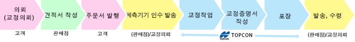 의뢰에서 납품까지 플로우