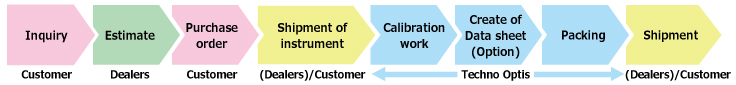 From ordering to deliverry
