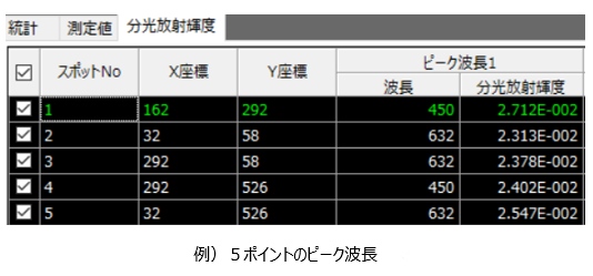 5ポイントのピーク波長と分光放射輝度データ