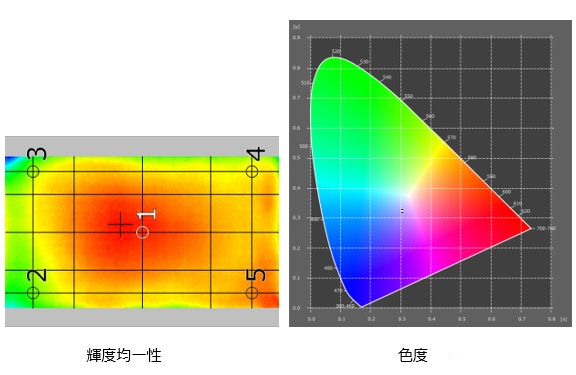 5ポイントの輝度ムラ(均一性)と色度結果